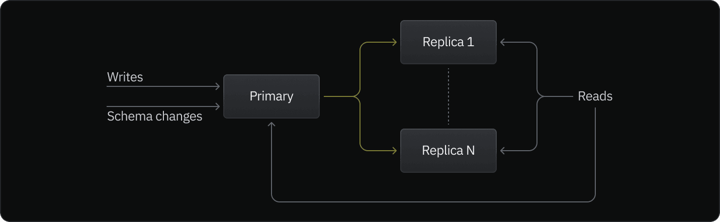 Read Replicas in PostgreSQL